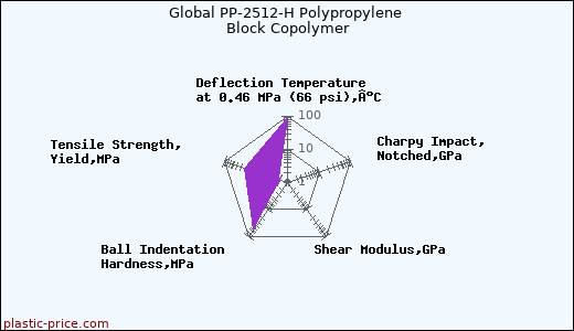 Global PP-2512-H Polypropylene Block Copolymer