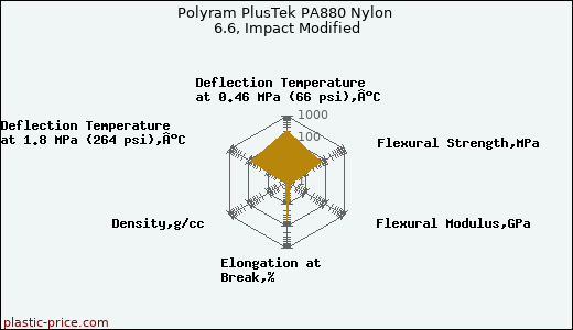 Polyram PlusTek PA880 Nylon 6.6, Impact Modified
