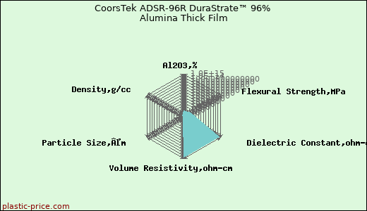 CoorsTek ADSR-96R DuraStrate™ 96% Alumina Thick Film