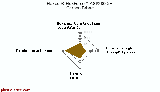 Hexcel® HexForce™ AGP280-5H Carbon Fabric