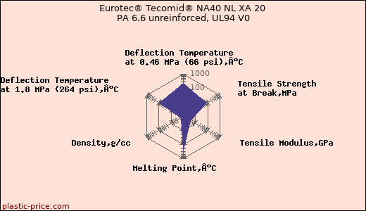 Eurotec® Tecomid® NA40 NL XA 20 PA 6.6 unreinforced, UL94 V0