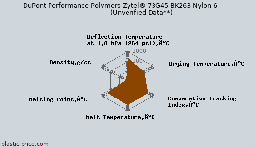 DuPont Performance Polymers Zytel® 73G45 BK263 Nylon 6                      (Unverified Data**)