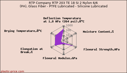 RTP Company RTP 203 TE 18 SI 2 Nylon 6/6 (PA), Glass Fiber - PTFE Lubricated - Silicone Lubricated