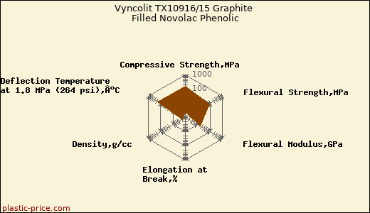Vyncolit TX10916/15 Graphite Filled Novolac Phenolic