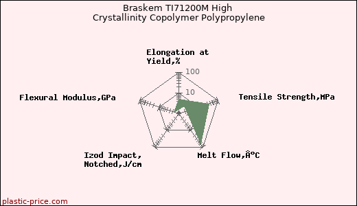 Braskem TI71200M High Crystallinity Copolymer Polypropylene