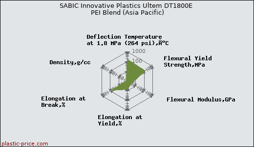 SABIC Innovative Plastics Ultem DT1800E PEI Blend (Asia Pacific)