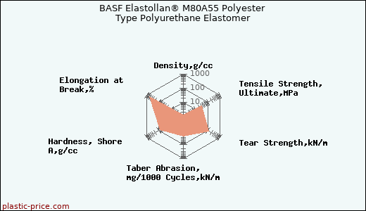 BASF Elastollan® M80A55 Polyester Type Polyurethane Elastomer