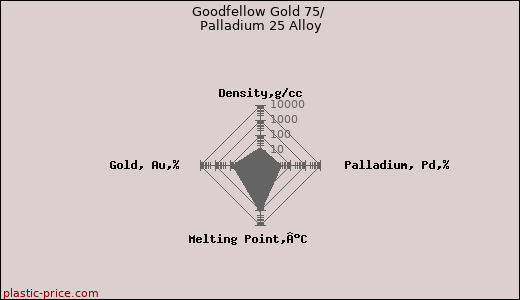 Goodfellow Gold 75/ Palladium 25 Alloy