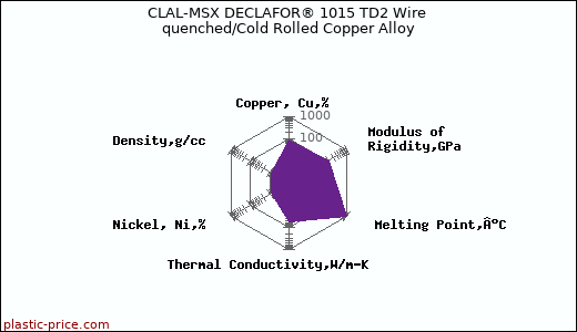 CLAL-MSX DECLAFOR® 1015 TD2 Wire quenched/Cold Rolled Copper Alloy