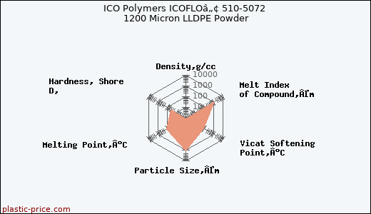 ICO Polymers ICOFLOâ„¢ 510-5072 1200 Micron LLDPE Powder