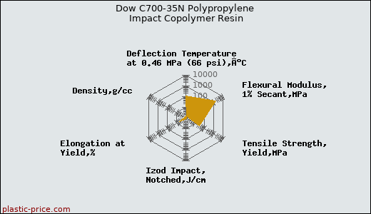 Dow C700-35N Polypropylene Impact Copolymer Resin