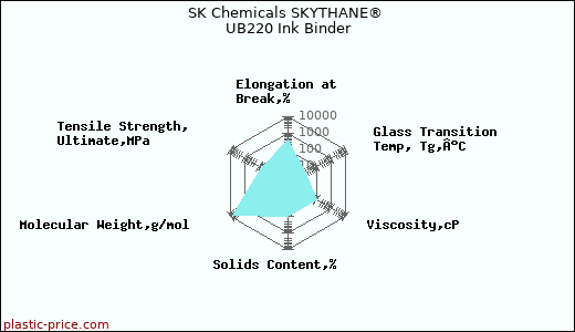 SK Chemicals SKYTHANE® UB220 Ink Binder