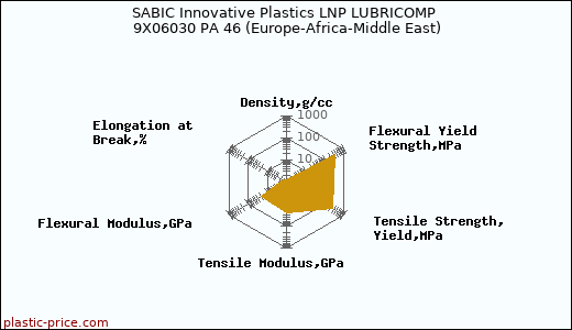 SABIC Innovative Plastics LNP LUBRICOMP 9X06030 PA 46 (Europe-Africa-Middle East)