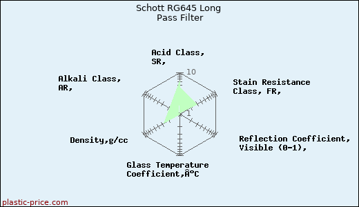 Schott RG645 Long Pass Filter