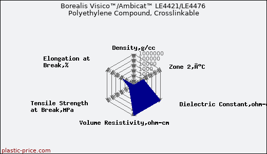Borealis Visico™/Ambicat™ LE4421/LE4476 Polyethylene Compound, Crosslinkable