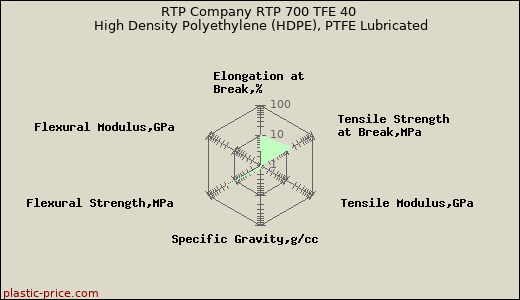 RTP Company RTP 700 TFE 40 High Density Polyethylene (HDPE), PTFE Lubricated