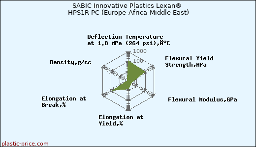 SABIC Innovative Plastics Lexan® HPS1R PC (Europe-Africa-Middle East)