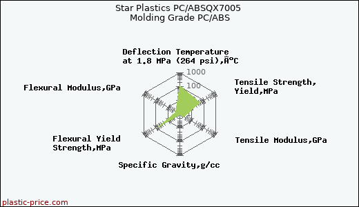 Star Plastics PC/ABSQX7005 Molding Grade PC/ABS