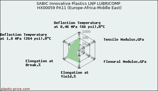 SABIC Innovative Plastics LNP LUBRICOMP HX00059 PA11 (Europe-Africa-Middle East)