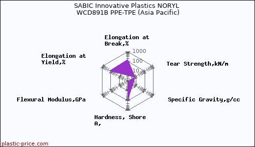 SABIC Innovative Plastics NORYL WCD891B PPE-TPE (Asia Pacific)