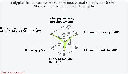 Polyplastics Duracon® M450-44/M450S Acetal Co-polymer (POM), Standard, Super high flow, High cycle