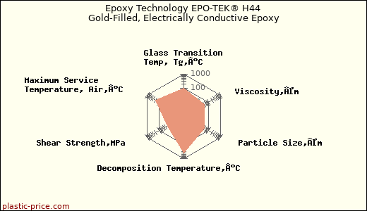 Epoxy Technology EPO-TEK® H44 Gold-Filled, Electrically Conductive Epoxy
