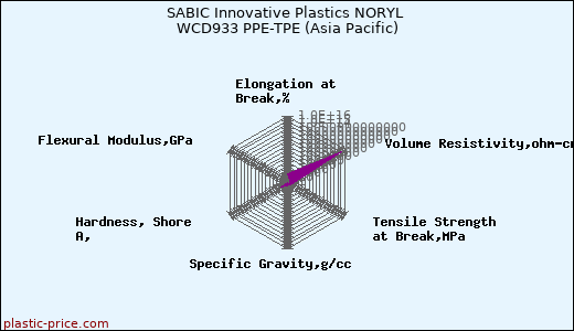SABIC Innovative Plastics NORYL WCD933 PPE-TPE (Asia Pacific)