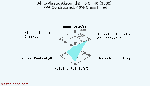 Akro-Plastic Akromid® T6 GF 40 (3500) PPA Conditioned, 40% Glass Filled
