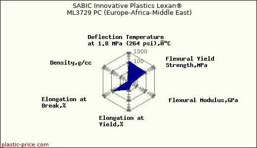 SABIC Innovative Plastics Lexan® ML3729 PC (Europe-Africa-Middle East)