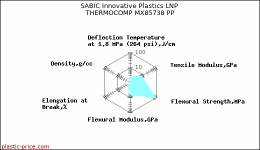 SABIC Innovative Plastics LNP THERMOCOMP MX85738 PP