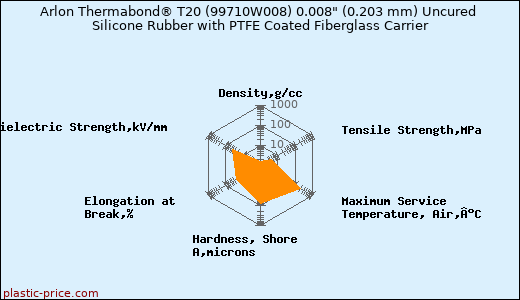 Arlon Thermabond® T20 (99710W008) 0.008