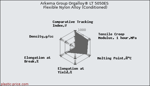 Arkema Group Orgalloy® LT 5050ES Flexible Nylon Alloy (Conditioned)
