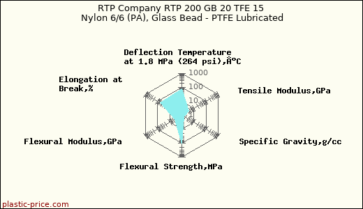 RTP Company RTP 200 GB 20 TFE 15 Nylon 6/6 (PA), Glass Bead - PTFE Lubricated