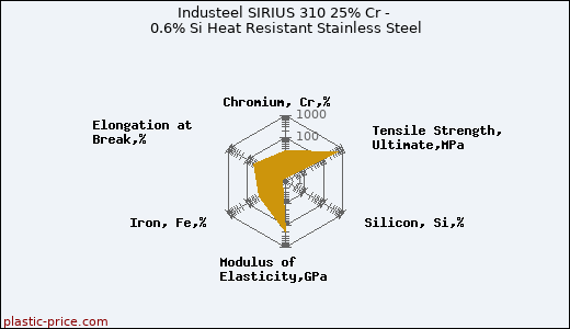 Industeel SIRIUS 310 25% Cr - 0.6% Si Heat Resistant Stainless Steel