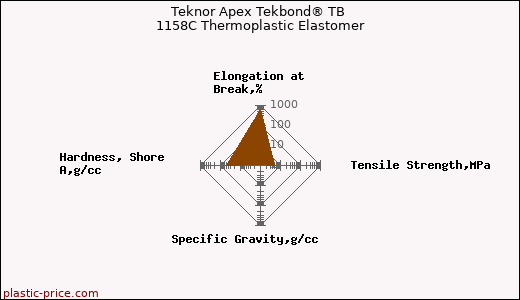 Teknor Apex Tekbond® TB 1158C Thermoplastic Elastomer