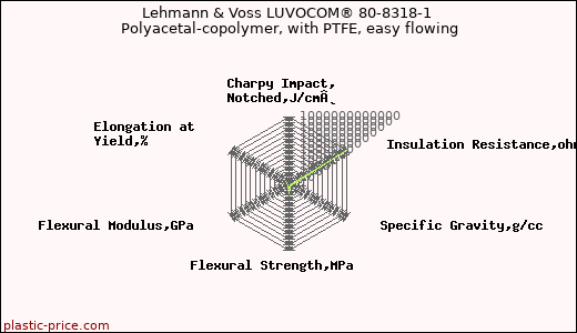 Lehmann & Voss LUVOCOM® 80-8318-1 Polyacetal-copolymer, with PTFE, easy flowing