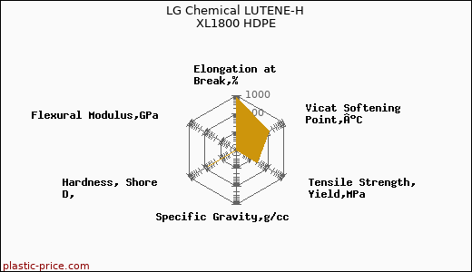 LG Chemical LUTENE-H XL1800 HDPE