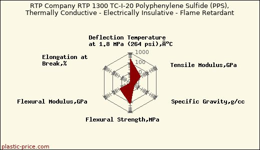 RTP Company RTP 1300 TC-I-20 Polyphenylene Sulfide (PPS), Thermally Conductive - Electrically Insulative - Flame Retardant