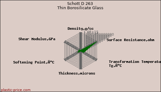 Schott D 263 Thin Borosilicate Glass