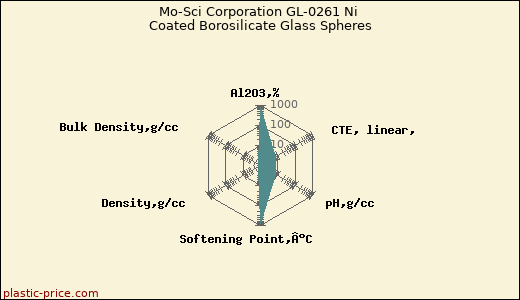 Mo-Sci Corporation GL-0261 Ni Coated Borosilicate Glass Spheres