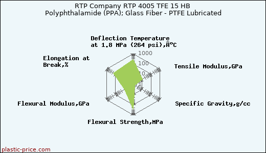 RTP Company RTP 4005 TFE 15 HB Polyphthalamide (PPA); Glass Fiber - PTFE Lubricated