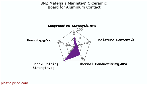BNZ Materials Marinite® C Ceramic Board for Aluminum Contact
