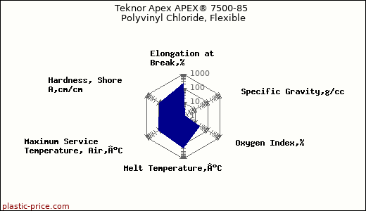 Teknor Apex APEX® 7500-85 Polyvinyl Chloride, Flexible