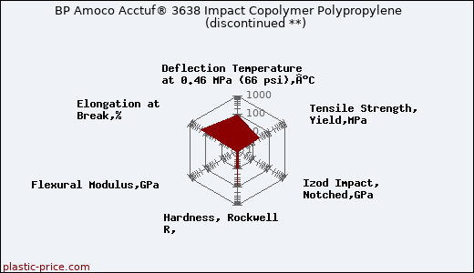 BP Amoco Acctuf® 3638 Impact Copolymer Polypropylene               (discontinued **)