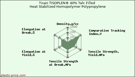 Tisan TISOPLEN® 40% Talc Filled Heat Stabilized Homopolymer Polypropylene