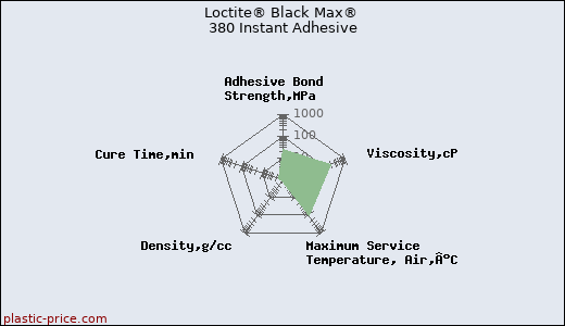 Loctite® Black Max® 380 Instant Adhesive