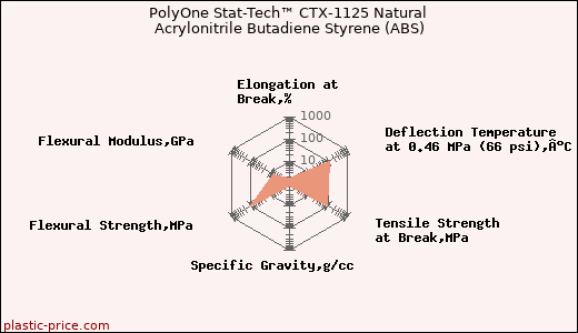 PolyOne Stat-Tech™ CTX-1125 Natural Acrylonitrile Butadiene Styrene (ABS)