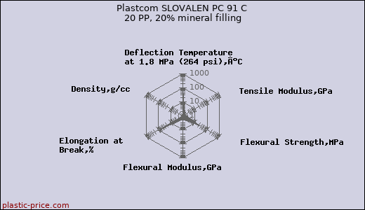Plastcom SLOVALEN PC 91 C 20 PP, 20% mineral filling