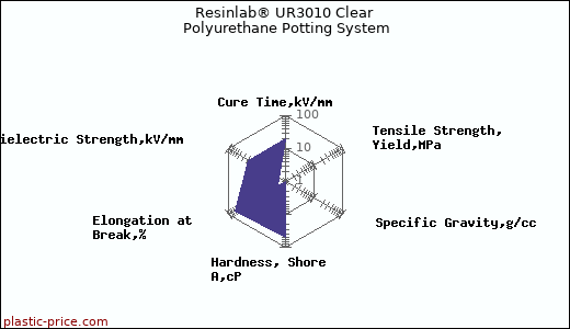 Resinlab® UR3010 Clear Polyurethane Potting System