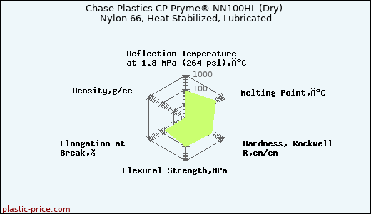 Chase Plastics CP Pryme® NN100HL (Dry) Nylon 66, Heat Stabilized, Lubricated